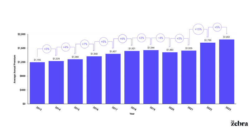 insurance premium hike 2024 4f543fd6a