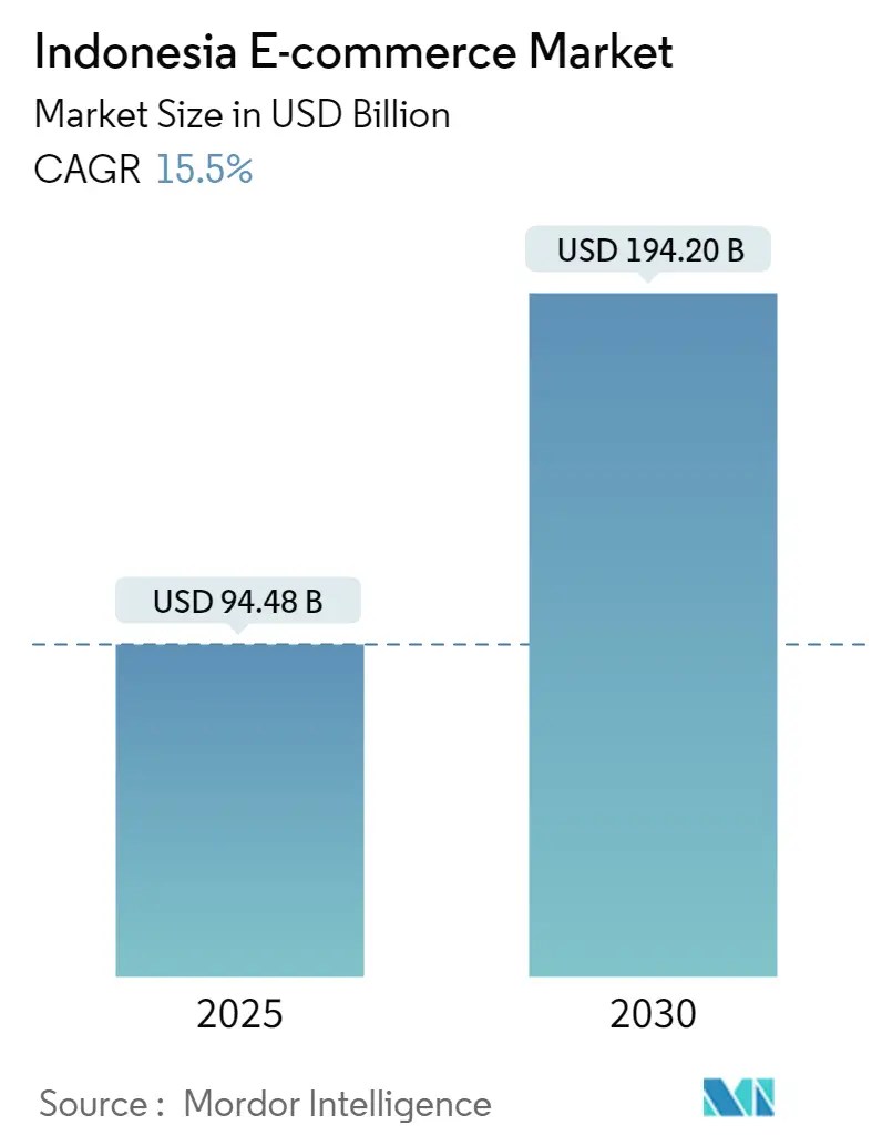 indonesia e commerce market size 8a6f7d2a6