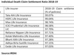 insurance company claim settlement ratio d71698c7e