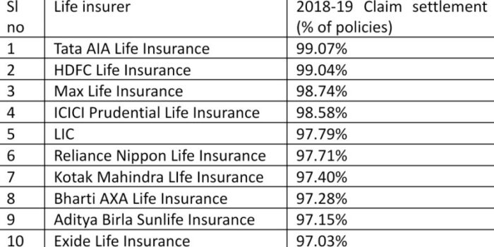 insurance company claim settlement ratio d71698c7e