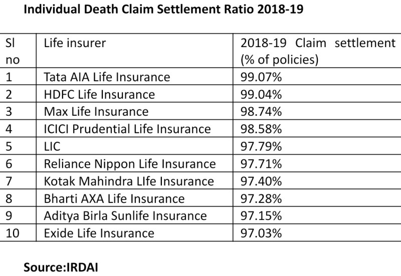 insurance company claim settlement ratio d71698c7e