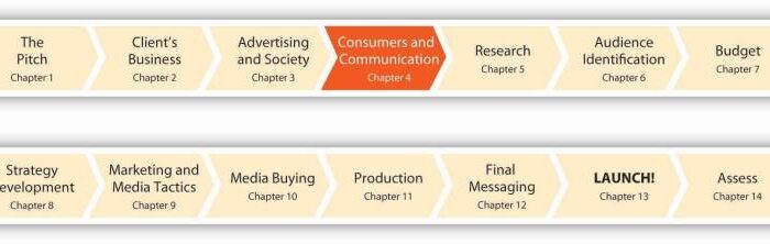 the marketing communication process 336369ea8