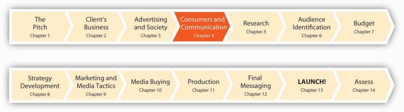 the marketing communication process 336369ea8